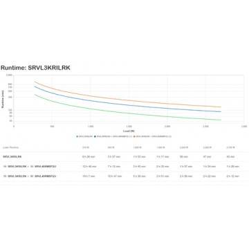 APC SRVL3KRILRK gruppo di continuità (UPS) Doppia conversione (online) 3 kVA 2700 W 7 presa(e) AC