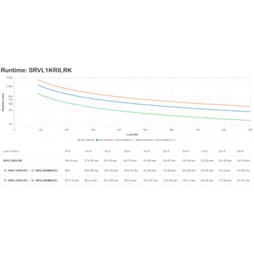 APC SRVL1KRILRK gruppo di continuità (UPS) Doppia conversione (online) 1 kVA 900 W 6 presa(e) AC